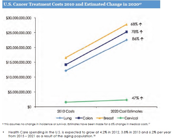 US Cancer Treatment Costs graph