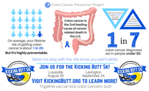 Kentucky as of 2013 ranks No. 1 for colon cancer incidence and No. 4 for colon cancer mortality in the U.S. (3)