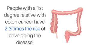 people-with-a-1st-degree-relative-with-colon-cancer-have-2-3-times-the-risk-of-developing-the-disease
